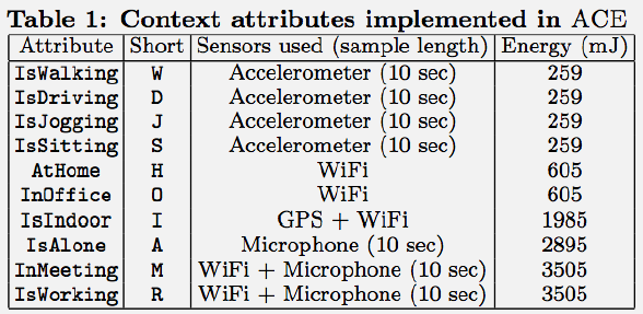 Table listing context attributes with their sensing energy costs ranging from low-cost accelerometer at 10mW to high-cost GPS at 100mW