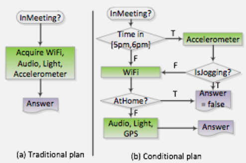 Flow diagram illustrating energy-preserving sensing plan decision tree showing when to use cached values, proxy attributes, or direct sensing