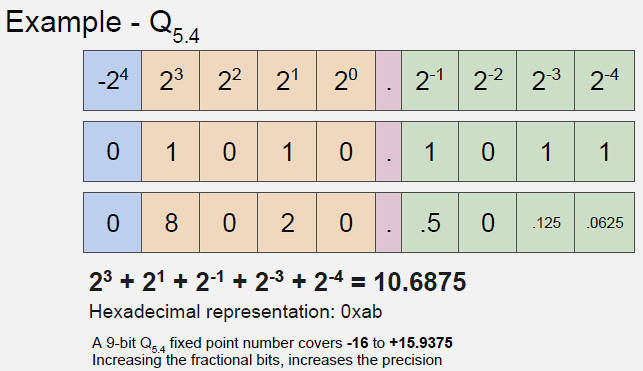 Worked example showing Q15 format calculation with 1 sign bit and 15 fractional bits representing values from negative 1 to positive 0.999