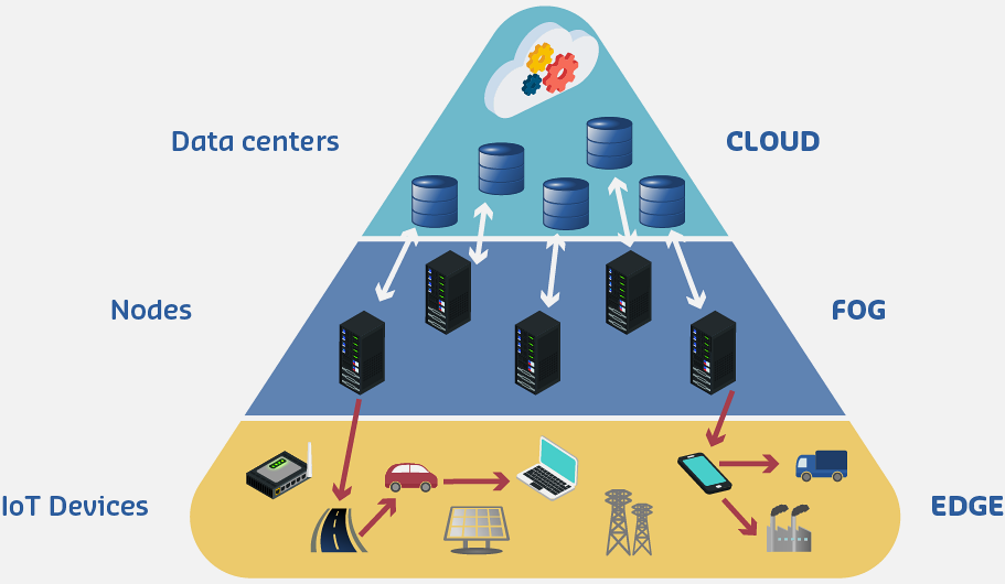 Three-tier IoT architecture diagram showing edge layer with sensors and gateways performing local processing and filtering, fog computing layer with edge servers providing regional analytics and storage, and cloud backend with centralized databases and machine learning, connected by bidirectional data flow arrows indicating latency (edge: 10ms, fog: 100ms, cloud: 500ms) and processing distribution
