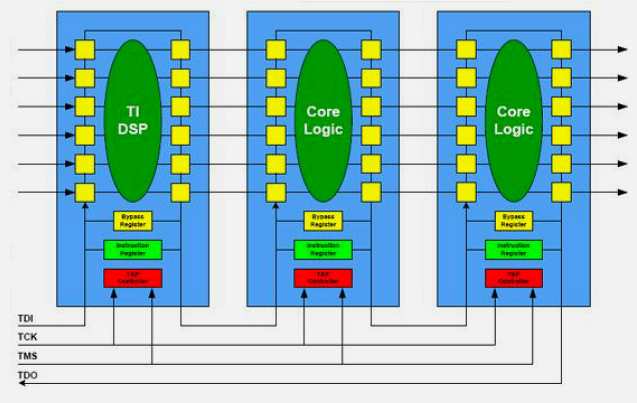 Diagram of JTAG interface pins showing TDI, TDO, TCK, TMS connections for hardware debugging and programming embedded microcontrollers