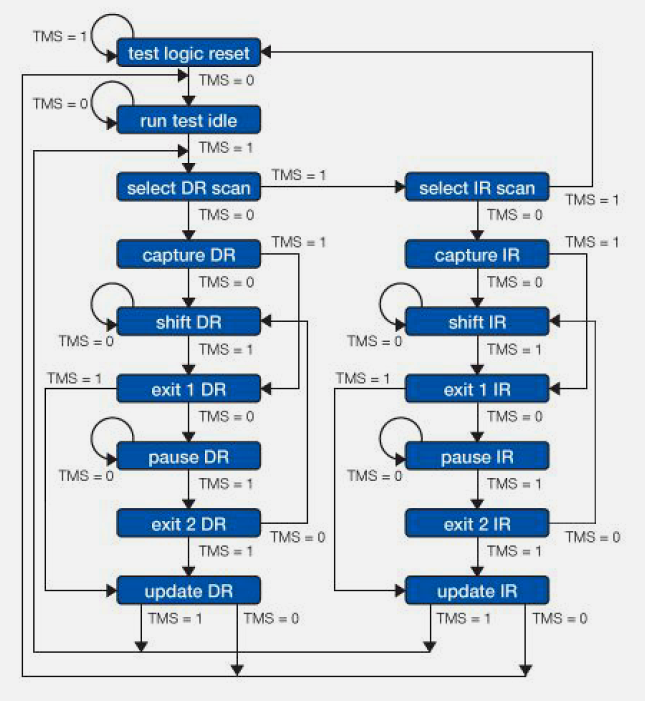 Physical setup photo showing JTAG debugger connected to microcontroller development board with labeled pin connections for boundary scan debugging