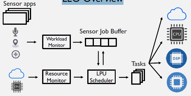 System overview diagram of LEO context-aware framework showing local and remote components for energy-efficient mobile app context management