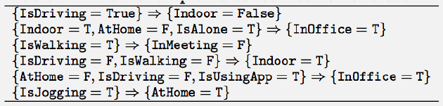 Table displaying learned association rules between context attributes with support and confidence percentages such as Driving equals true implies AtHome equals false