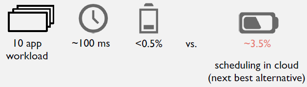 Timeline visualization demonstrating low-overhead context inference using cached attributes versus expensive direct sensing operations