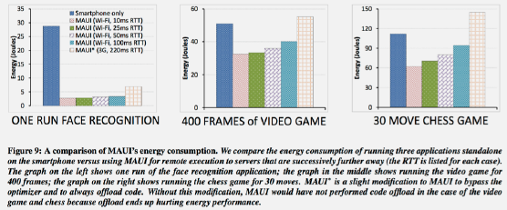 Decision tree diagram for MAUI offloading framework showing energy cost calculation comparing local execution versus remote cloud execution with network transmission costs
