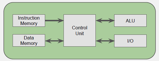 Block diagram of microcontroller internal architecture showing CPU core, Flash program memory, RAM, ADC, timers, GPIO ports, and communication peripherals on single chip