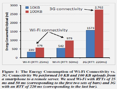 Bar chart comparing energy costs of different wireless technologies Wi-Fi versus 3G versus LTE showing Wi-Fi lowest at 100mJ and LTE highest at 1000mJ per transmission