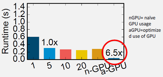 Performance metrics table showing GPU-optimized keyword spotting achieves 6x speedup over cloud and 21x over sequential CPU processing
