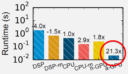 Energy consumption comparison demonstrating GPU batching with optimized implementation uses less energy than cloud offloading for audio processing tasks