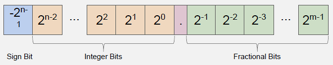 Visual representation of Qn.m fixed-point format structure showing n integer bits including sign, decimal point position, and m fractional bits