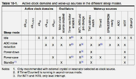 Table comparing microcontroller sleep modes showing active, idle, standby, and deep sleep states with respective power consumption, wake time, and peripheral availability