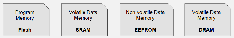 Classification table of memory types in microcontrollers comparing volatile RAM, non-volatile Flash/EEPROM, showing speed, capacity, persistence, and typical uses
