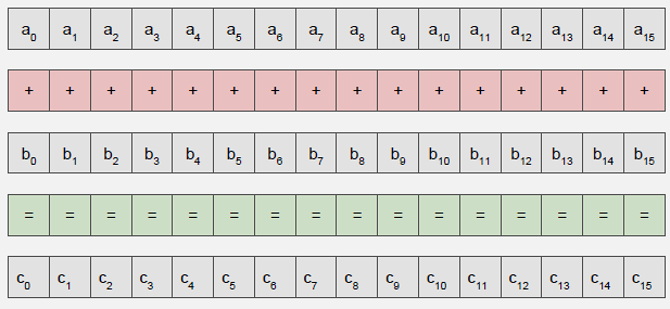 Diagram contrasting scalar operations processing one data element at a time versus vector operations processing multiple elements in parallel