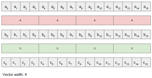 Vector operation processing 4 elements simultaneously showing 4x throughput improvement