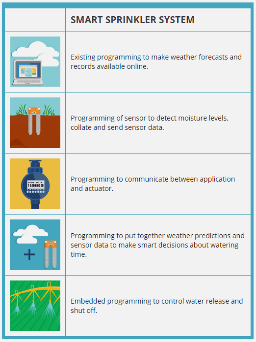 Decision matrix showing which programming paradigms and languages are best suited for different IoT deployment scenarios including edge devices, gateways, and cloud services