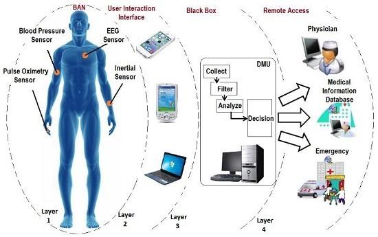 Diagram illustrating a complete Body Area Network (BAN) architecture for healthcare IoT applications. The system is organized into four distinct layers: Layer 1 (leftmost) shows a human body with attached biomedical sensors including blood pressure sensor, pulse oximetry sensor, EEG sensor on head, and inertial sensor on limbs. Layer 2 shows user interaction devices including smartphones and PDAs for local data display and user interface. Layer 3 depicts the Black Box containing a Decision Management Unit (DMU) with four processing stages: Collect, Filter, Analyze, and Decision, connected to desktop computer for data aggregation. Layer 4 (rightmost) shows Remote Access connections to three endpoints: Physician for medical consultation, Medical Information Database for health records storage, and Emergency services (ambulance icon) for critical alerts. Arrows show data flow from body sensors through processing to remote healthcare providers. This architecture is fundamental for designing wearable health monitoring prototyping kits.