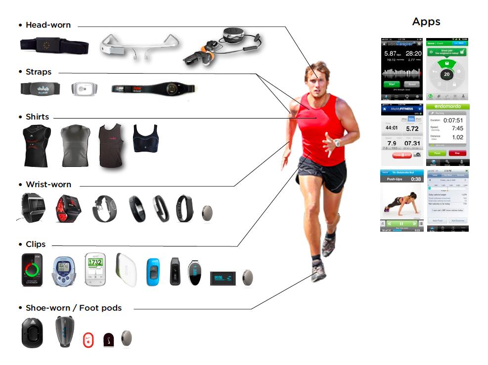 Comprehensive visual taxonomy of wearable IoT devices for fitness and health monitoring. The image is organized into six categories by body placement, each showing multiple commercial product examples: Head-worn devices include headbands and smart glasses. Straps section shows chest-mounted heart rate monitors from Polar and Garmin. Shirts category displays smart clothing with embedded sensors including OMsignal and Hexoskin biometric shirts. Wrist-worn devices include smartwatches (Apple Watch, Fitbit, Garmin) and fitness bands. Clips section shows waist and pocket-mounted devices like Fitbit One and Misfit. Shoe-worn/Foot pods include Nike+, Stryd, and various running dynamics sensors. On the right side, a runner figure demonstrates typical device placement, with smartphone app screenshots showing fitness tracking interfaces from RunKeeper, Endomondo, and workout tracking apps. This taxonomy is essential for prototyping decisions when designing wearable IoT products.