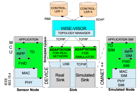 WSN simulation architecture diagram showing three layers: At top, controllers connected via RMI and SOAP to WISE-VISOR topology manager. Center shows adaptation layer bridging real network (USB connection to Device with Real Sink) and simulator (TCP/IP to Simulated Sink). Left side shows sensor node with IEEE 802.15.4 stack (PHY, MAC, FWD, INPP, TD, Application layers). Right side shows OMNET++ emulated node with equivalent SIM layers. Enables testing WSN protocols using both real hardware and simulation.
