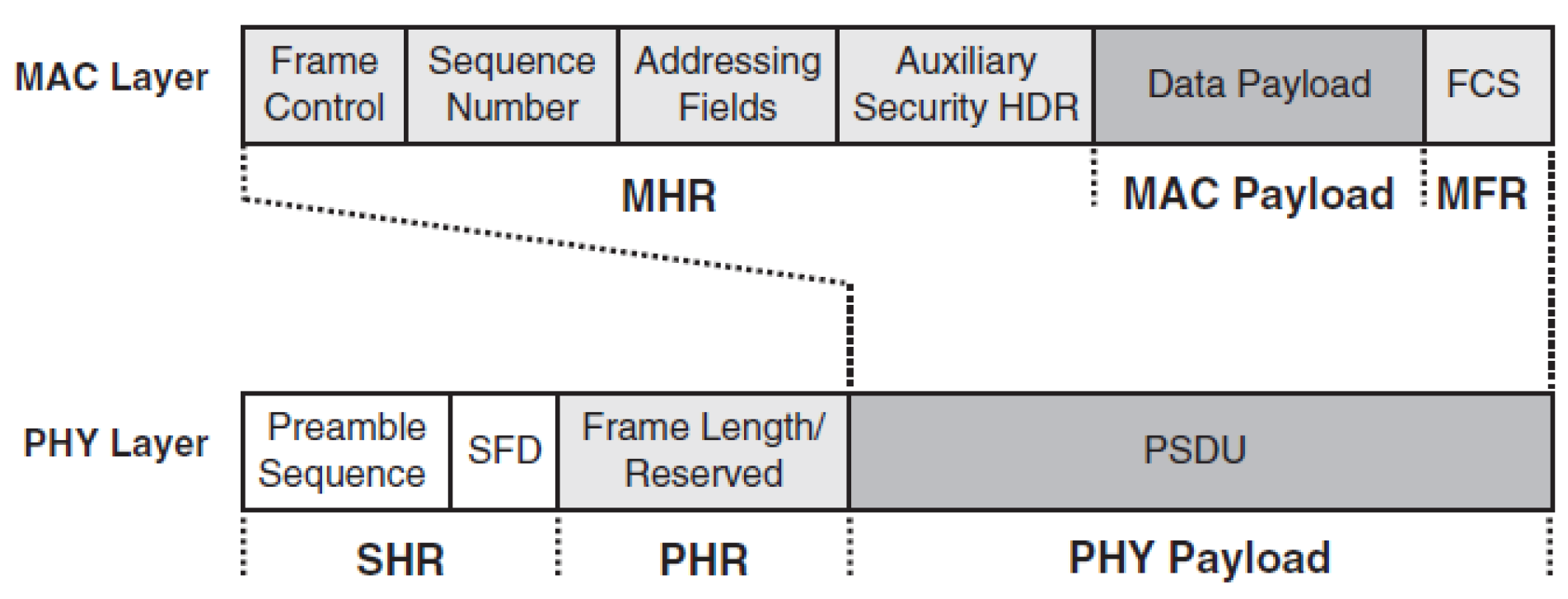 Data frame structure diagram showing the three main components of a network frame: header (containing addressing and control information), payload (the actual data being transmitted), and trailer (containing error detection like CRC/FCS)