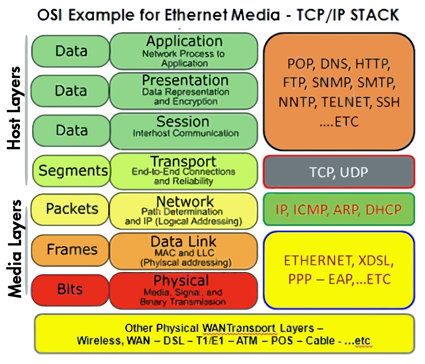 Detailed diagram showing how data is encapsulated with headers as it moves down through network layers (Application to Physical) and decapsulated as it moves up at the receiving end, illustrating PDU names at each layer