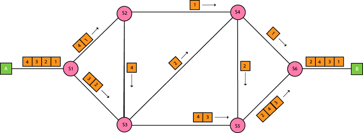 Packet switching overview showing how large messages are divided into packets, routed independently through the network, and reassembled at the destination