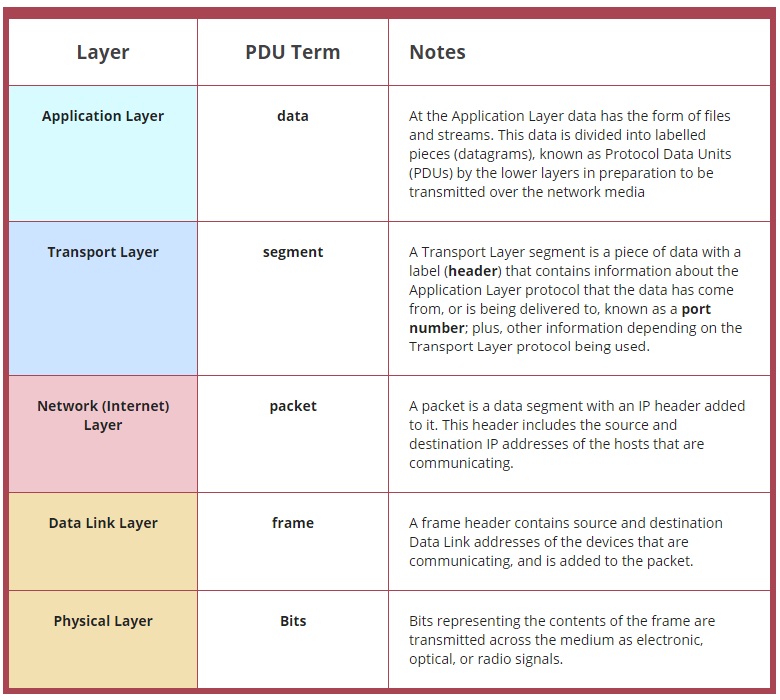 Protocol Data Units diagram showing how data is named at each layer: Data at Application layer, Segment at Transport layer, Packet at Network layer, Frame at Data Link layer, and Bits at Physical layer