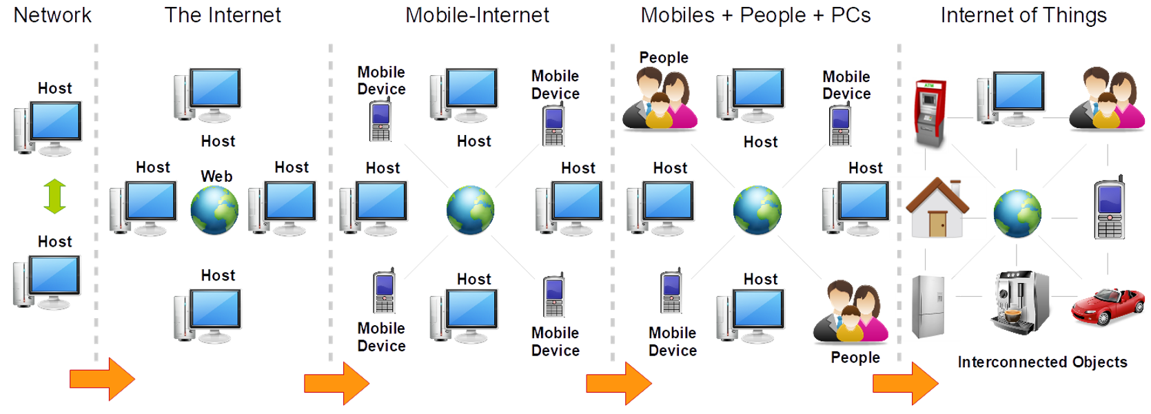 Timeline showing five phases of Internet evolution: 1) Connecting Computers, 2) World Wide Web connecting millions, 3) Mobile Internet with smartphones, 4) Social Internet with online identities, 5) Internet of Things connecting everyday objects