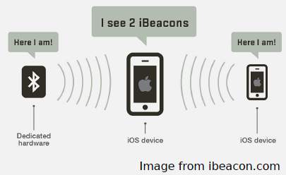 Diagram showing BLE beacon deployment for indoor positioning with trilateration from multiple beacon RSSI values
