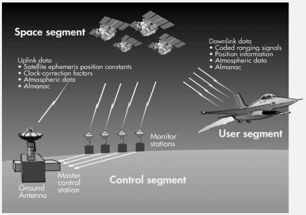 Overview of GPS system architecture showing the three segments: space segment with satellites, control segment with ground stations, and user segment with GPS receivers