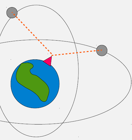 Illustration of ground control segment monitoring satellite orbits, tracking positions, and uploading corrections including relativistic time adjustments