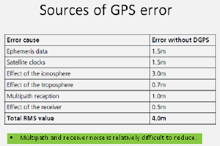 Comprehensive diagram showing various GPS error sources including ionospheric delay, tropospheric delay, multipath interference, satellite clock drift, ephemeris inaccuracies, and receiver noise, with typical error magnitude ranges for each
