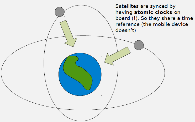 Diagram explaining GPS satellite synchronization mechanisms using onboard atomic clocks, ground control monitoring, and correction uploads to maintain precise timing across the constellation
