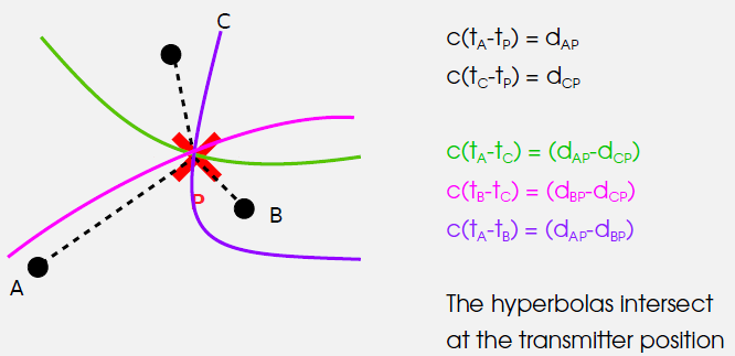 Diagram illustrating Time Difference of Arrival (TDoA) positioning where multiple synchronized base stations measure arrival time differences from a transmitter to determine its location without requiring clock synchronization at the mobile device