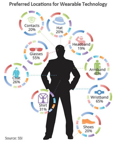 Silhouette of person surrounded by circular progress indicators showing preferred body locations for wearable technology: Wristband 65% (highest preference), Glasses 55%, Armband 40%, Shirt 31%, Coat 26%, Contacts 20%, Hat 20%, Headband 19%, Shoes 20%. Each location shown with representative product icon and color-coded progress ring