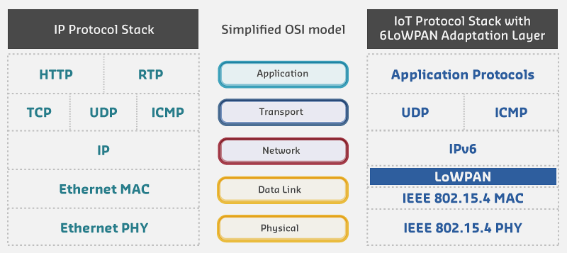 6LoWPAN protocol architecture showing the adaptation layer that bridges IPv6 networking with IEEE 802.15.4 low-power wireless networks, enabling header compression and fragmentation for constrained IoT devices.