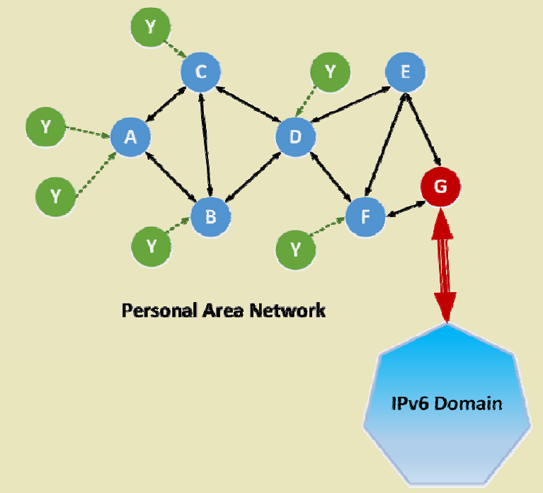 6LoWPAN routing considerations for low-power lossy networks