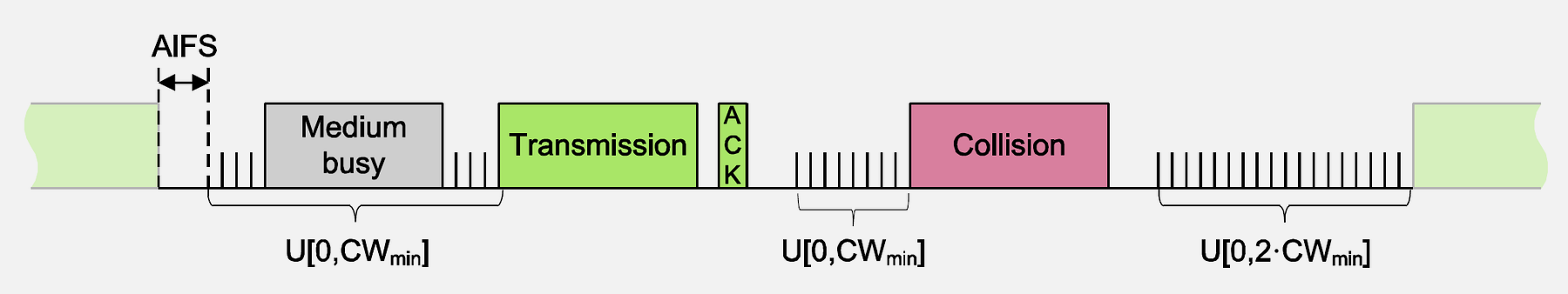 Flowchart showing 802.11 CSMA/CA channel access procedure with carrier sense, DIFS waiting, random backoff timer, frame transmission, and ACK receipt stages