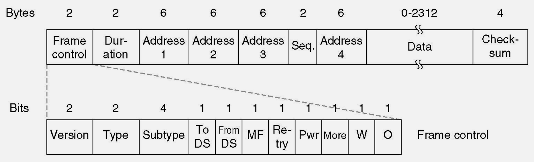 Detailed 802.11 frame structure diagram showing MAC header fields including frame control, duration, three address fields, sequence control, frame body payload section, and 4-byte FCS checksum