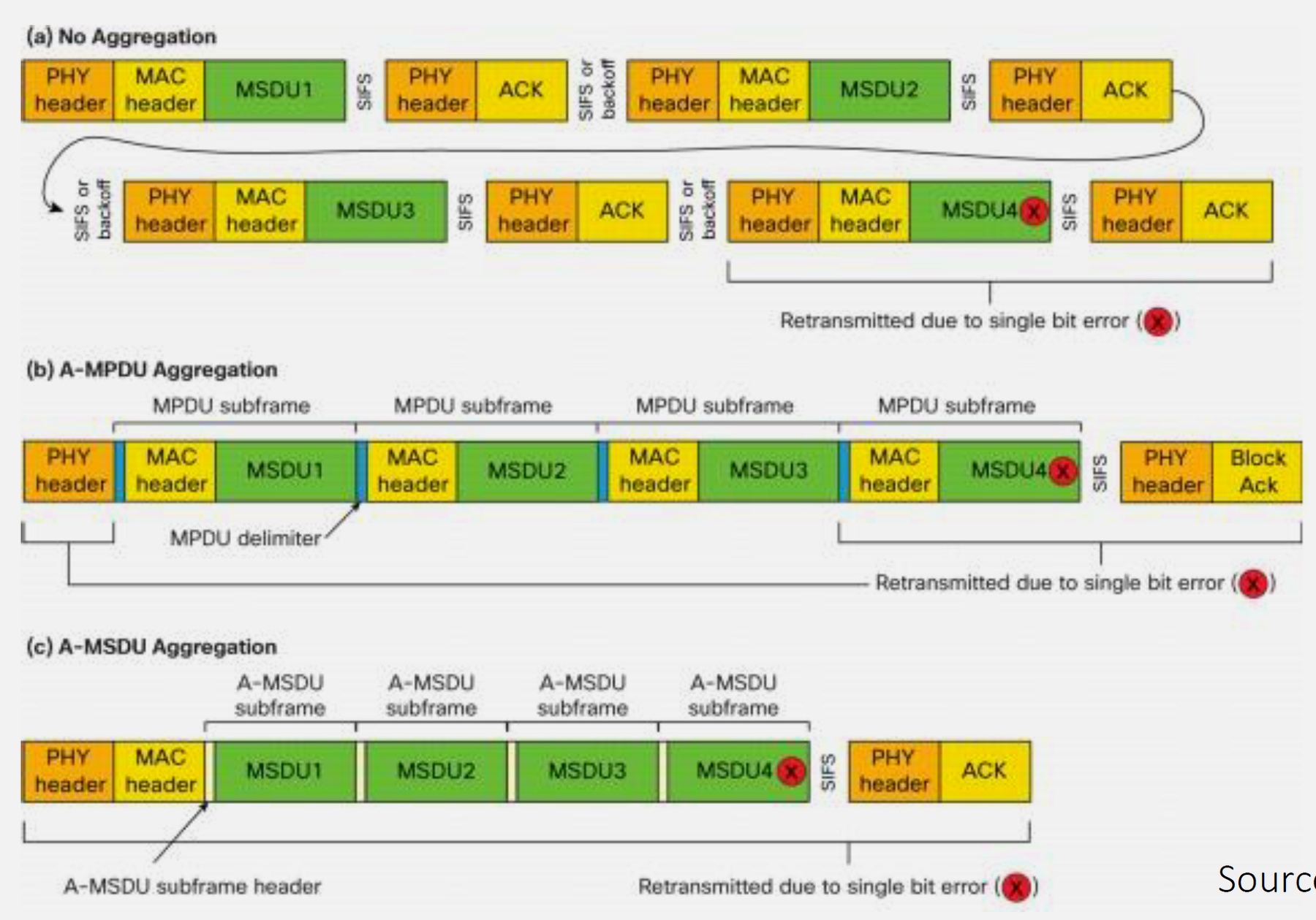 Technical diagram illustrating IEEE 802.11n frame aggregation techniques with two mechanisms: A-MSDU (Aggregate MAC Service Data Unit) showing multiple MSDUs combined into single MPDU, and A-MPDU (Aggregate MAC Protocol Data Unit) showing multiple MPDUs combined with individual ACK responses. Arrows indicate data flow from multiple source frames to aggregated transmission, demonstrating reduced protocol overhead and 2-3x throughput improvement for IoT devices.