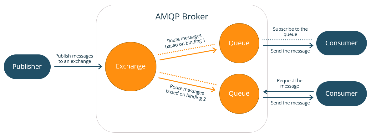 AMQP architecture diagram showing producers publishing messages to exchanges, which route messages through bindings to queues, where consumers retrieve messages. Illustrates the exchange-queue-binding model that enables flexible message routing patterns in enterprise messaging systems
