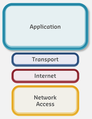 Diagram comparing IoT application protocols MQTT and CoAP, showing their position in the network stack with transport layers TCP and UDP, alongside traditional protocols HTTP and XMPP