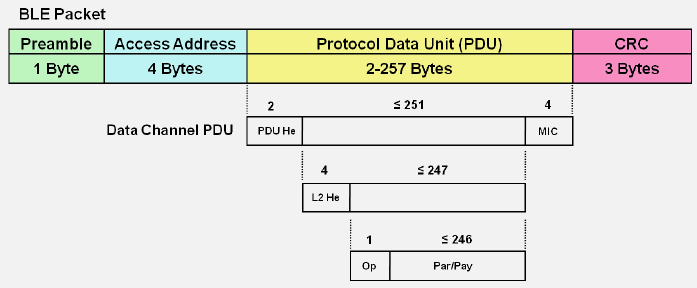 BLE data frame showing 1-byte preamble, 4-byte access address, variable PDU with header and payload, and 3-byte CRC for reliable data transmission in low-power applications