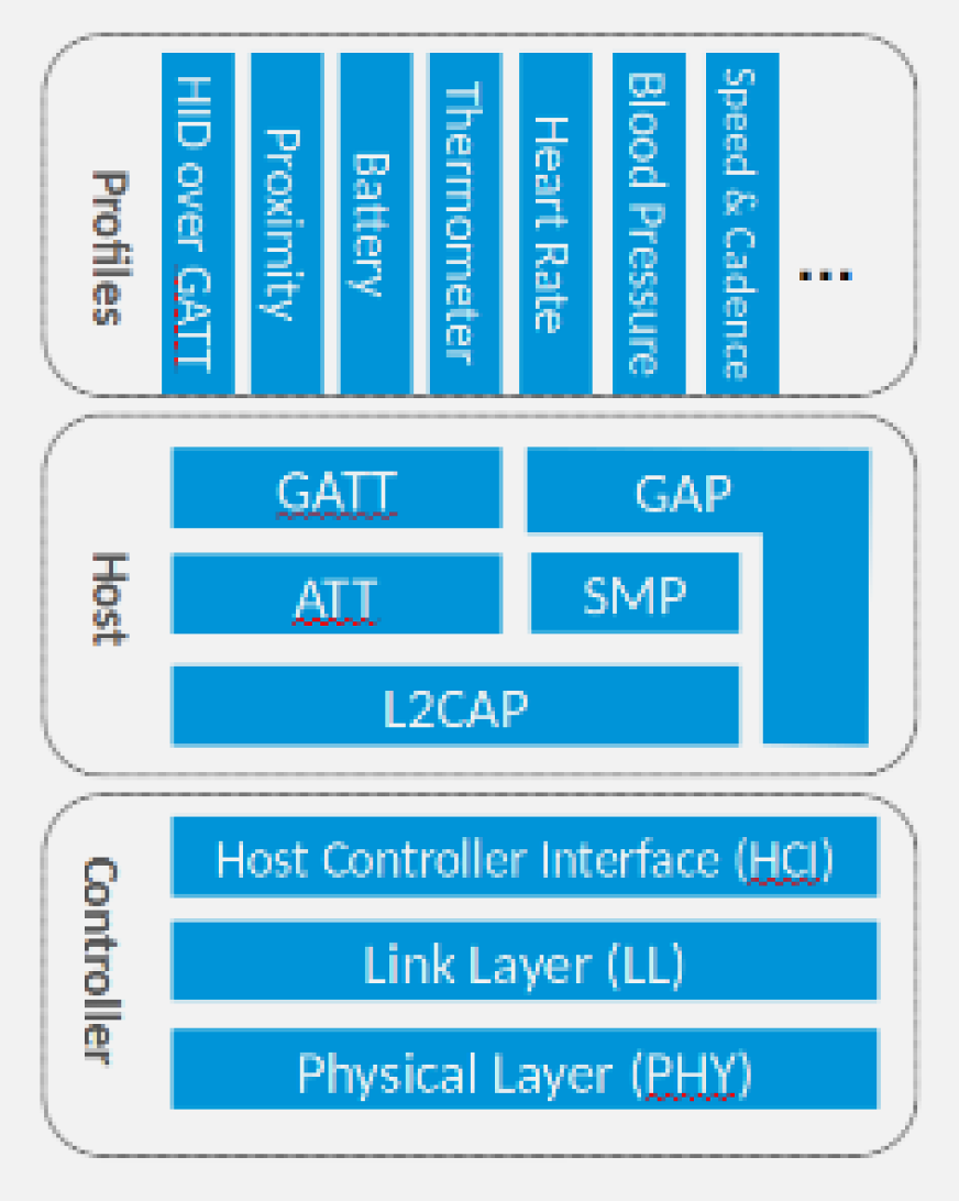 BLE-specific protocol stack showing simplified architecture compared to Classic Bluetooth: Physical Layer, Link Layer, L2CAP, ATT (Attribute Protocol), GATT (Generic Attribute Profile), and GAP (Generic Access Profile) for connection management