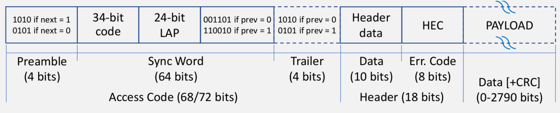 Bluetooth Classic packet format showing 72-bit access code for synchronization and piconet identification, 54-bit header with AM_ADDR, packet type, flow control and error checking fields, and variable-length payload section