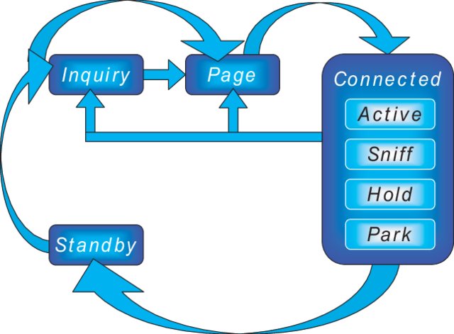 Bluetooth operational modes for application power management: Active mode for real-time streaming, Sniff mode for periodic sensor updates, Hold mode for scheduled data bursts, and Park mode for devices maintaining network presence while conserving maximum power