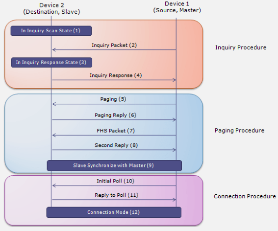 Summary of Bluetooth operational modes comparing Active, Sniff, Hold, and Park states in terms of power consumption, response latency, and appropriate use cases for battery optimization in connected devices