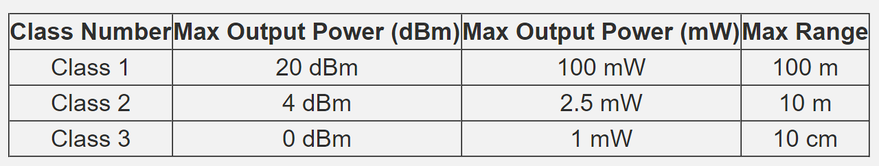 Three Bluetooth power classes for application design: Class 1 at 100mW for industrial and long-range applications up to 100m, Class 2 at 2.5mW for mobile devices and wearables at 10m range, and Class 3 at 1mW for ultra-low-power proximity applications within 1m