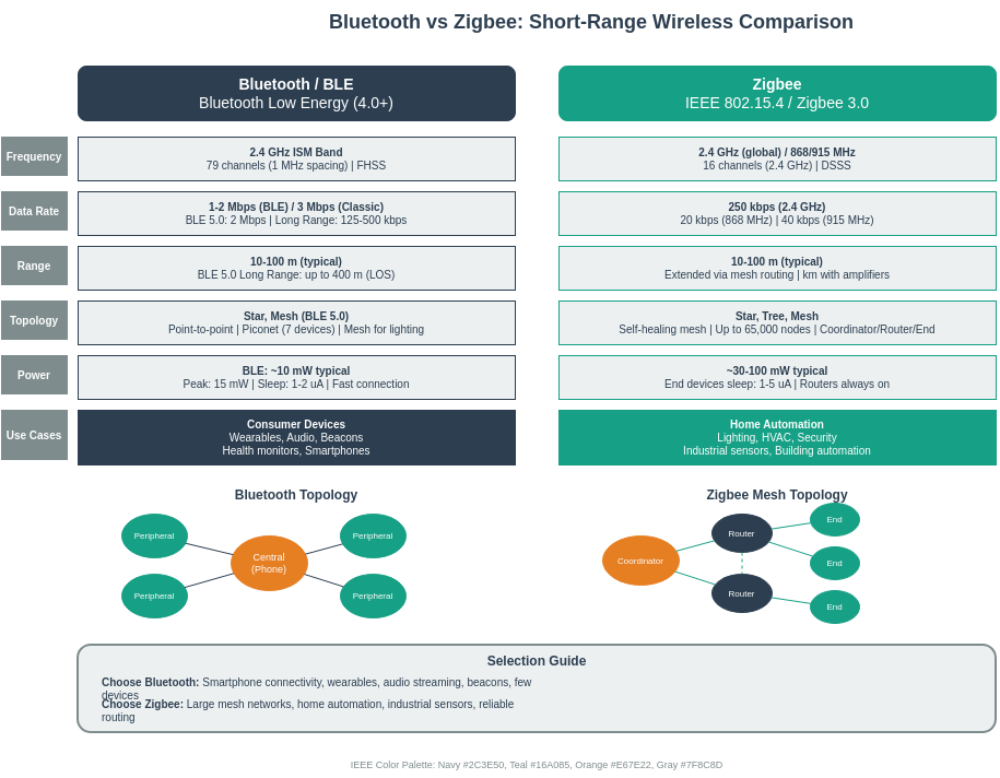 Editable DrawIO comparison diagram showing Zigbee and Bluetooth protocol stacks, range, power consumption, and typical IoT use cases side by side