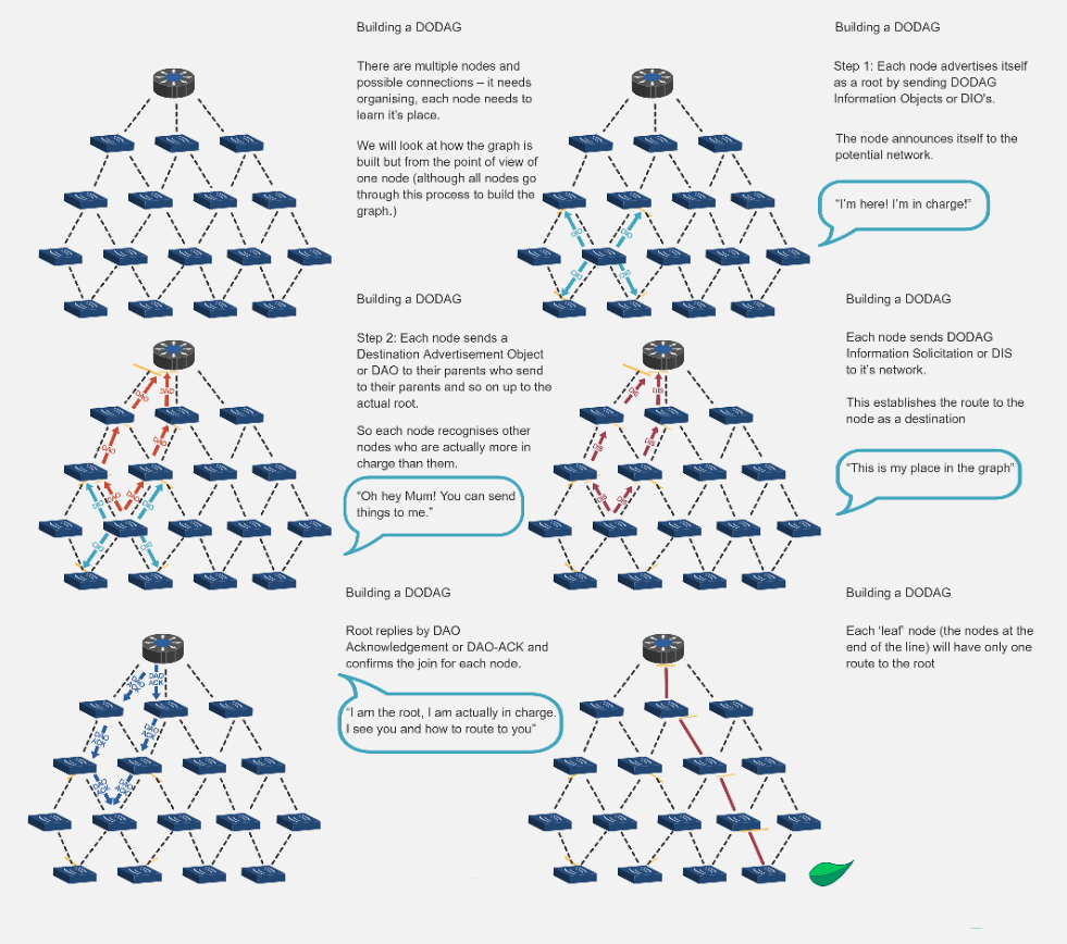 Initial network state showing root node at top and multiple unconnected sensor nodes arranged below with all connections shown as dotted lines representing potential physical radio links before DODAG formation begins, with nodes needing to organize and learn their place in hierarchy
